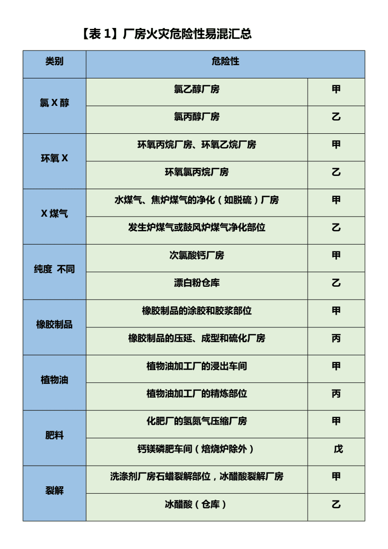 生产和储存物品的火灾危险性分类——以漂白粉为例的考点与辨析